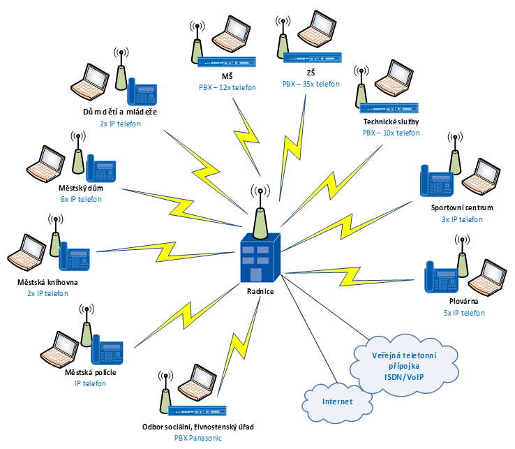 Metropolitní datová síť umožňující VoIP telefonní propojení a distribuci internetové konektivity jednotlivých lokalit