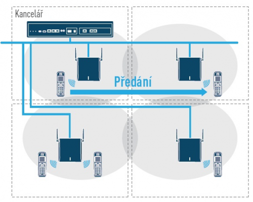 Vícebuňkový DECT systém
