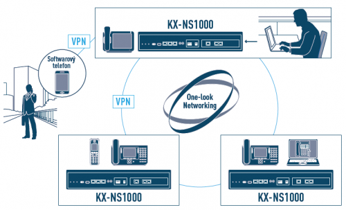 VoIP síťování vzdálených lokalit