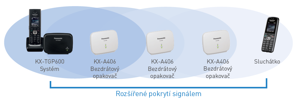 Funkce opakovače Panasonic KX-TGP600