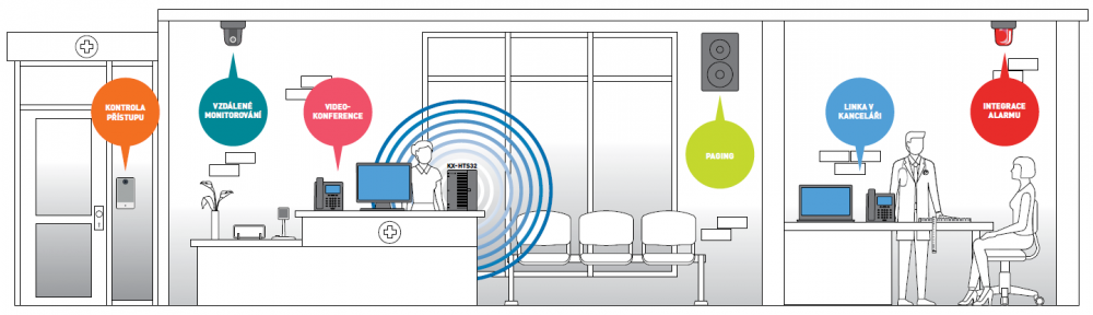 Příklad použití KX-HTS32 v malé kanceláři
