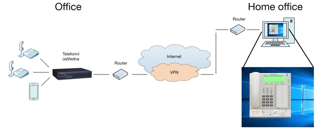 Schéma zapojení aplikace IP Softphone